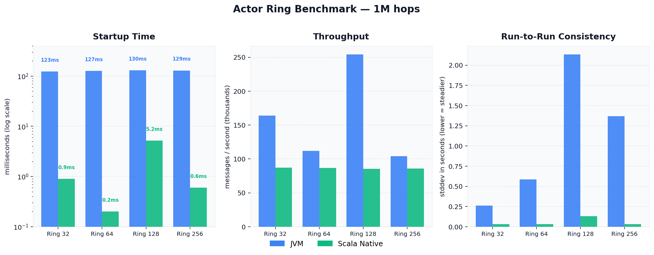 Ring benchmark results