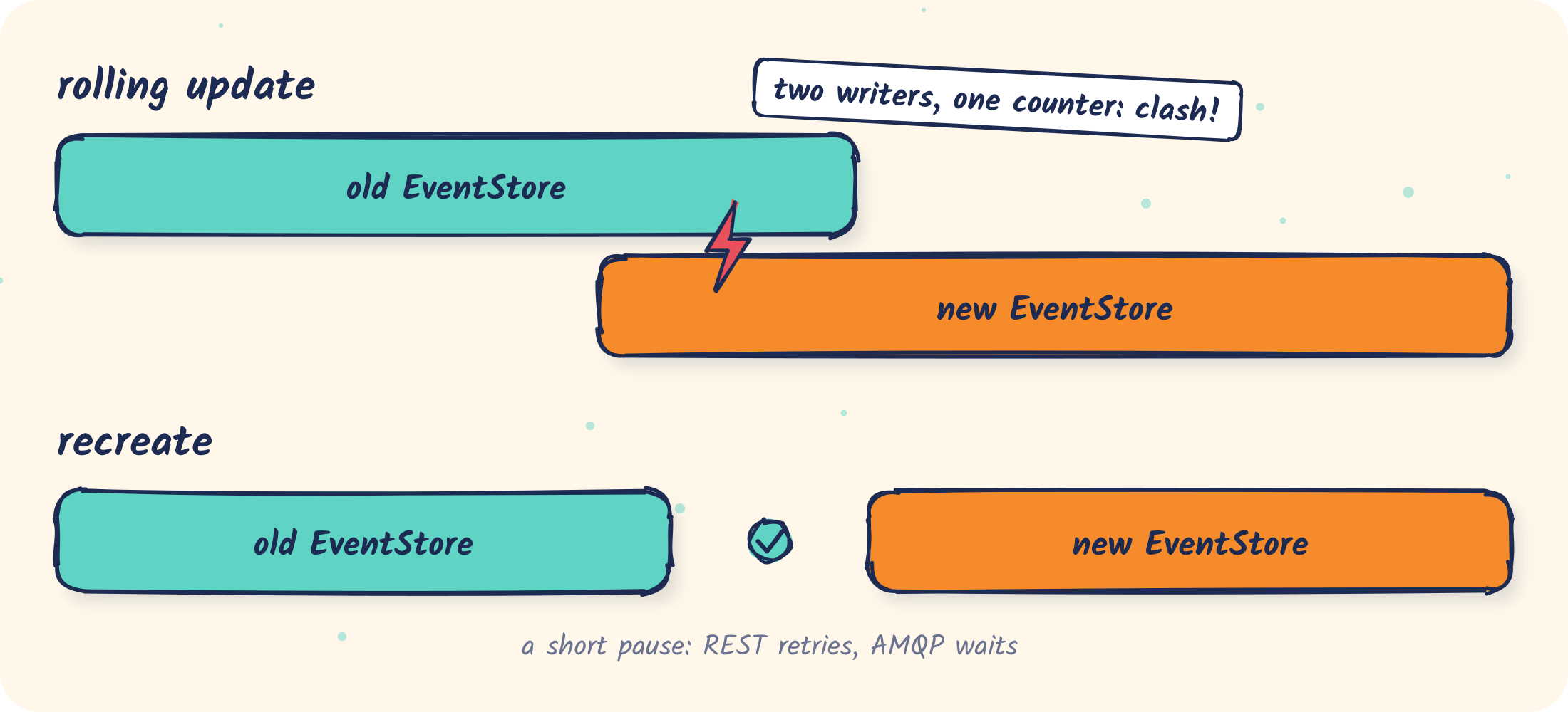 A rolling update briefly runs two writers; Recreate stops the old instance first
