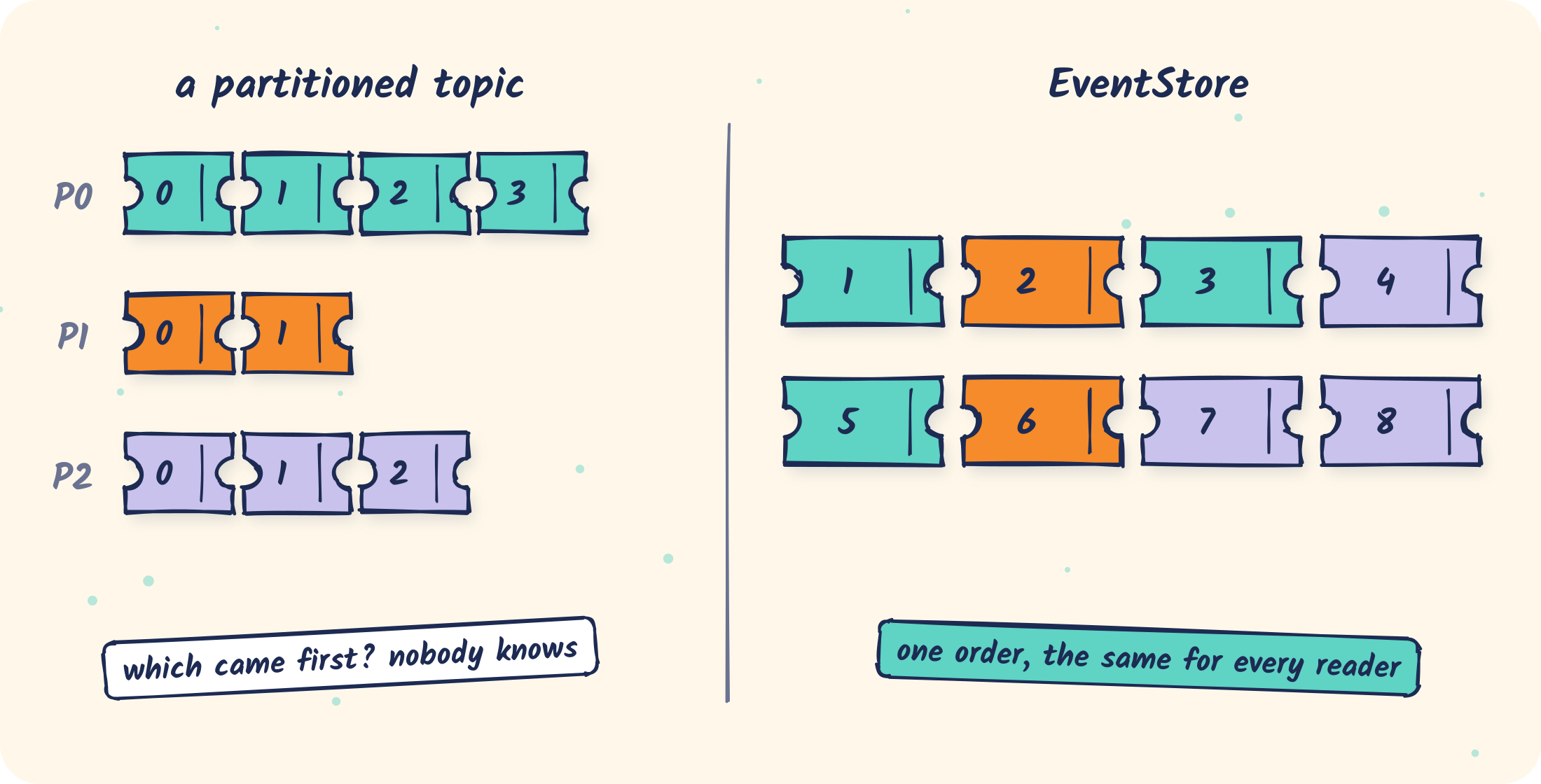 A partitioned topic has one offset per partition and no order across them; EventStore has one order for every reader